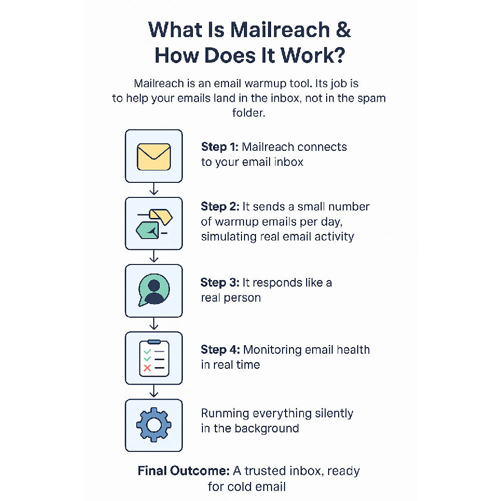 Mailreach – AI-Powered Email Deliverability & Warm-Up