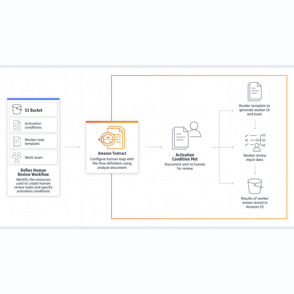 Amazon Textract – AI OCR & Document Data Extraction