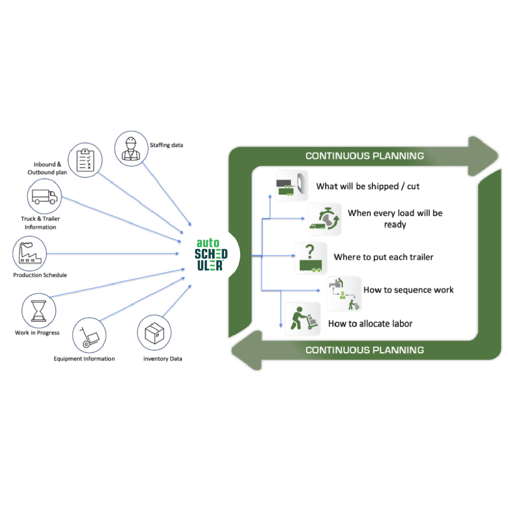 AutoScheduler – AI-Powered Warehouse Orchestration for Sustainable Logistics