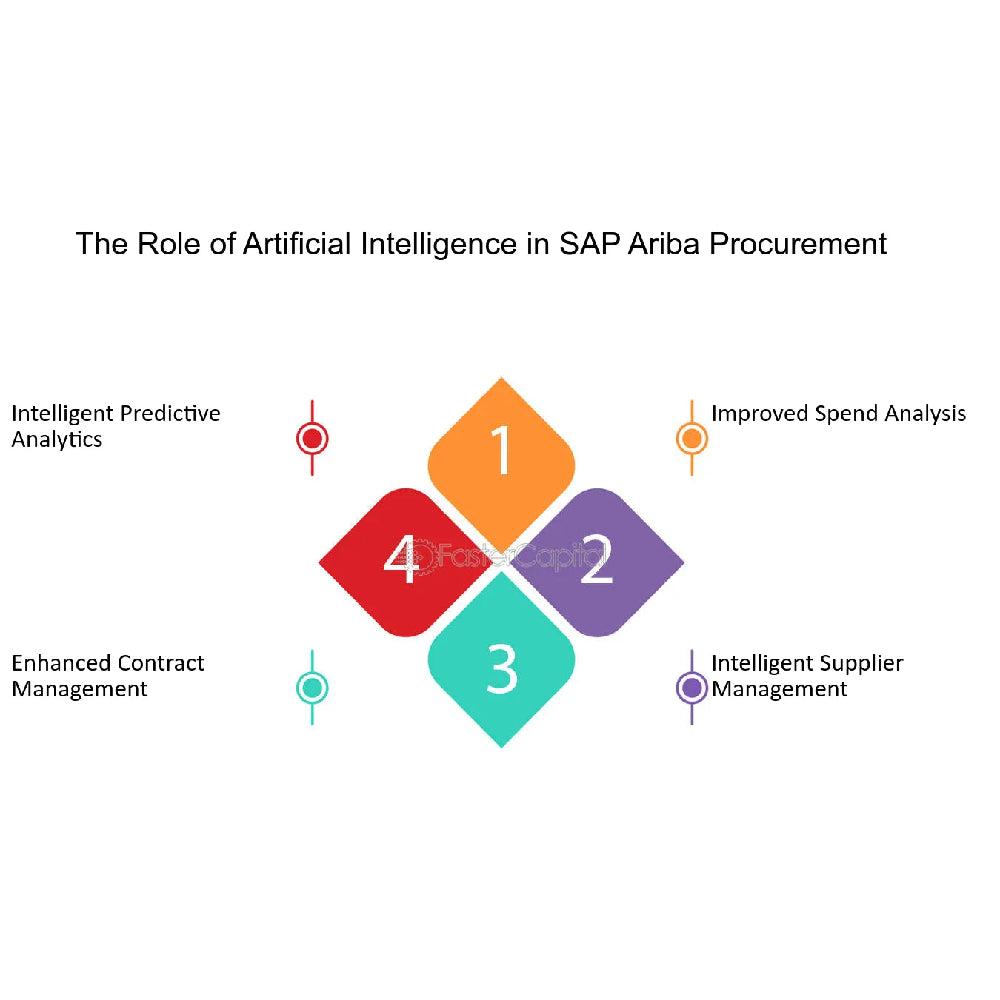 SAP Ariba – AI-Enabled Procurement & Vendor Management Platform
